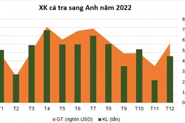 The UK market - an optimistic destination for Vietnamese pangasius in 2023